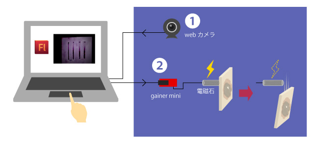 次の人を驚かすシステム使用技術構成図