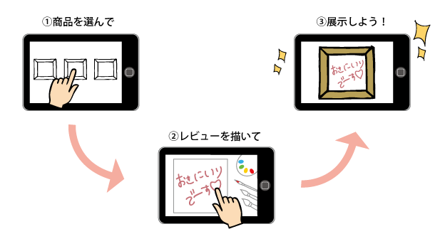 1.商品を選んで　2.レビューを描いて　3.展示しよう！